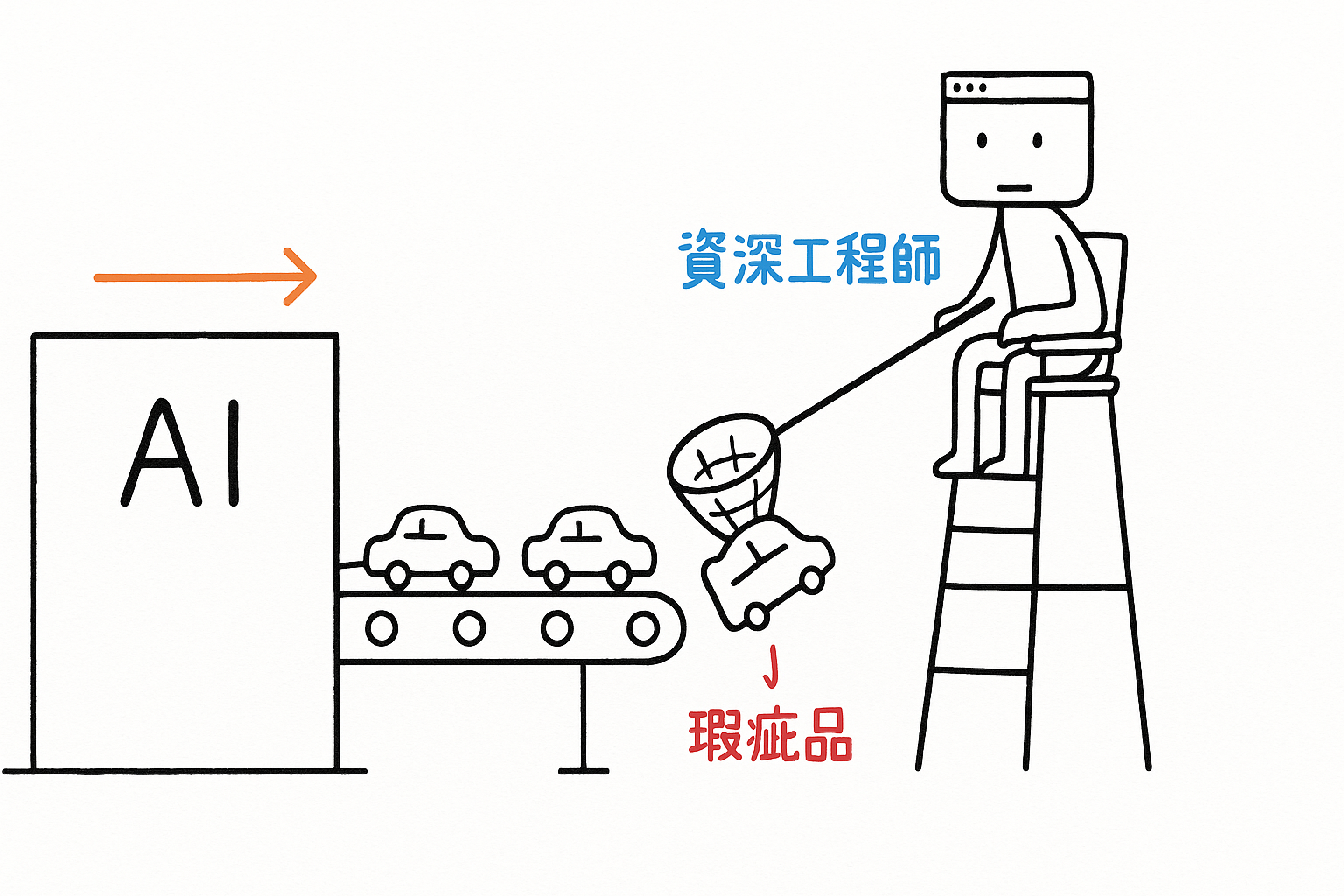 我坐在高椅上監督 AI 產線,用網子撈住快掉下去的瑕疵車