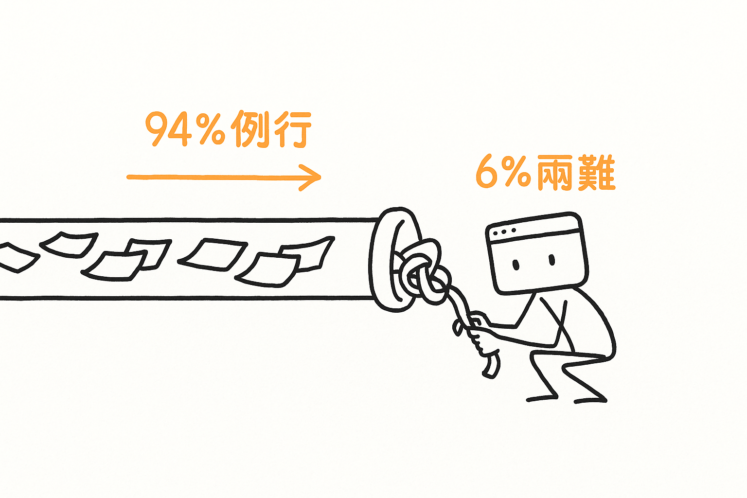 94% 的請求順著水管流過,6% 打成死結,我蹲在旁邊徒手解結