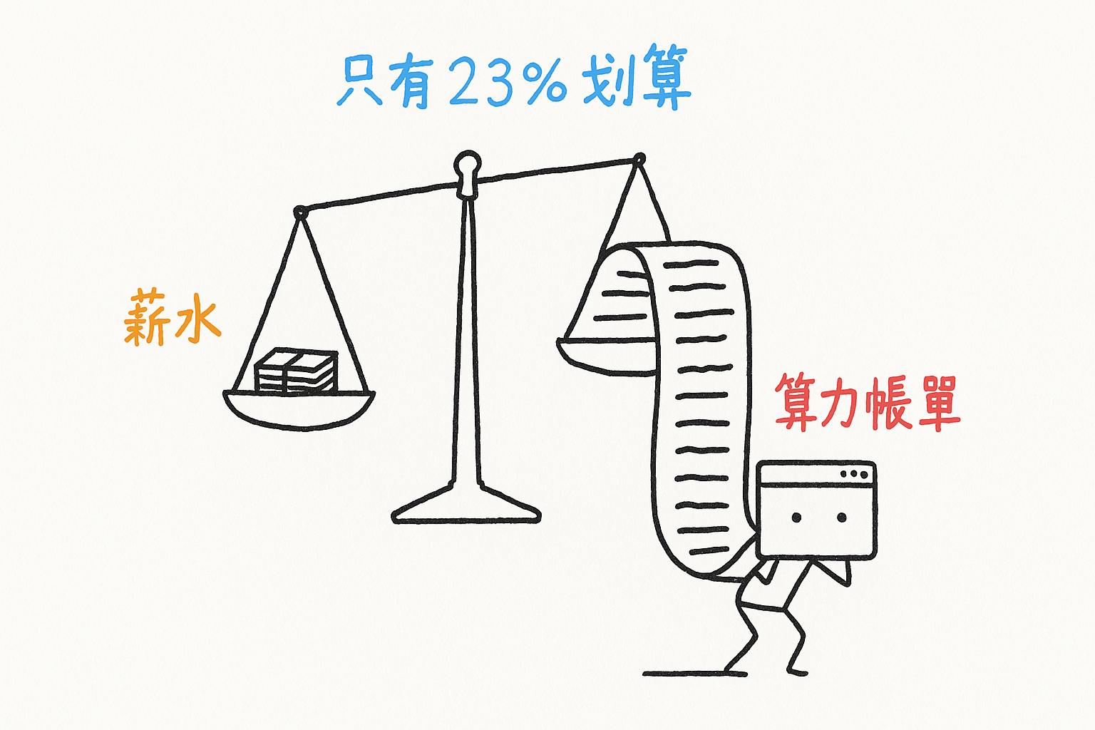 天平左邊是一小疊省下的薪水,右邊是爆長的算力帳單重重下沉,我在下面扛著帳單尾端
