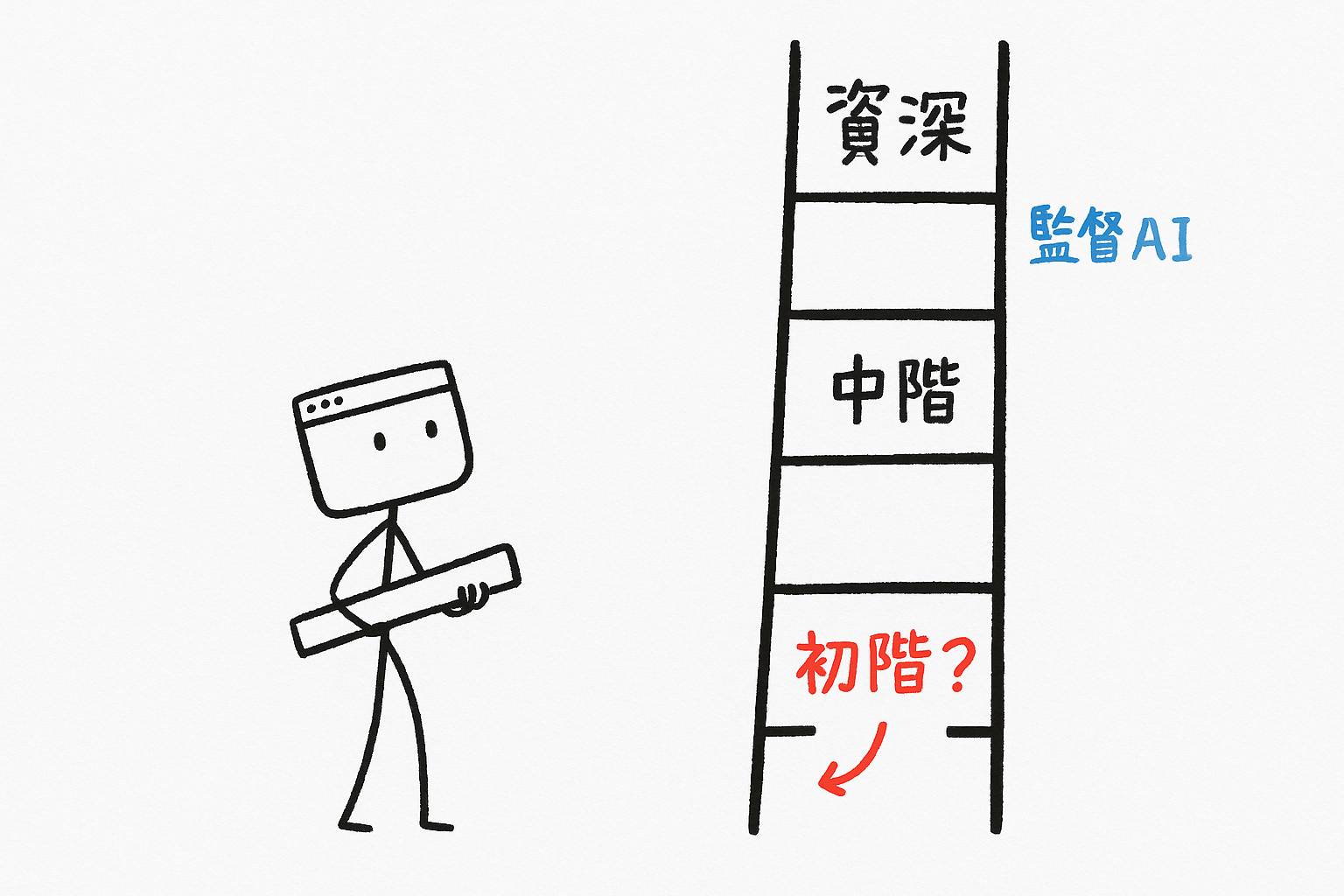 人才梯子最下面幾階被拆掉,我抱著拆下來的橫檔抬頭看,上面的資深層再也沒人接