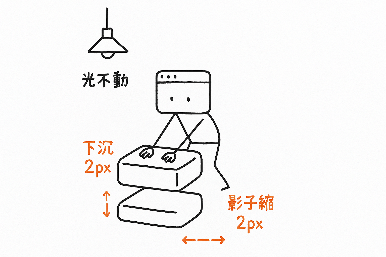 我壓著一塊方磚往下按,方磚沉 2px,底下的硬陰影就同時縮短 2px,而頭頂那盞燈從頭到尾沒有移動過