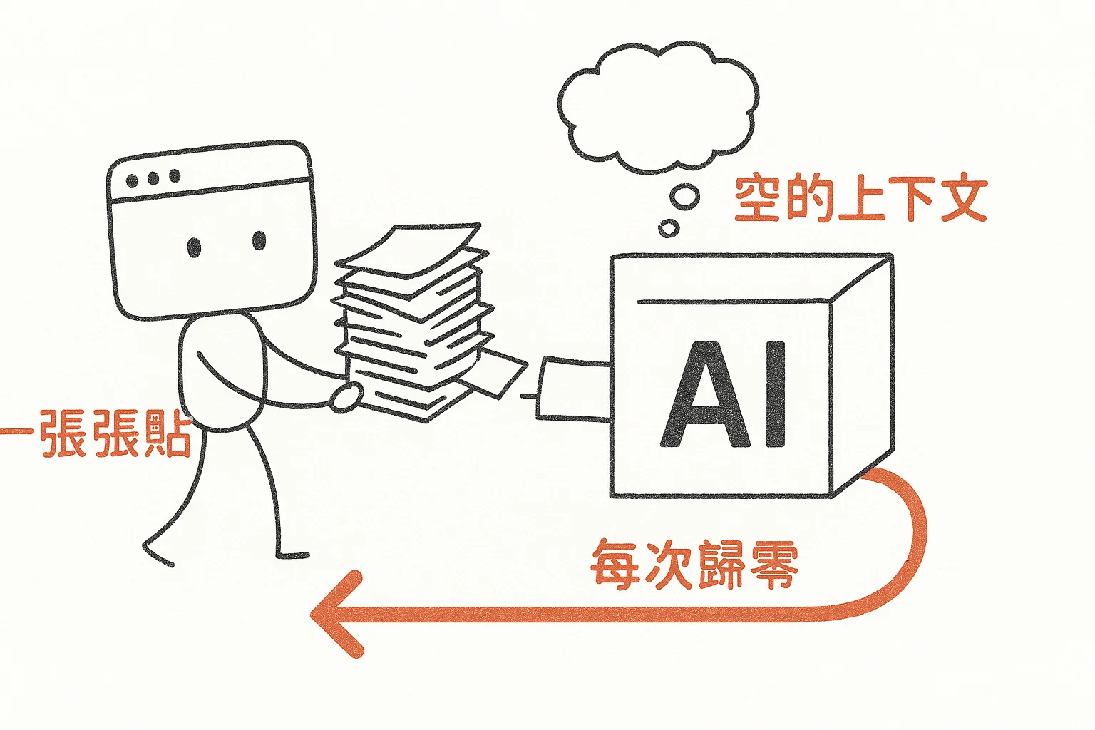 每次開新對話,AI 的上下文都是空的,只能一張張貼檔案、每次歸零