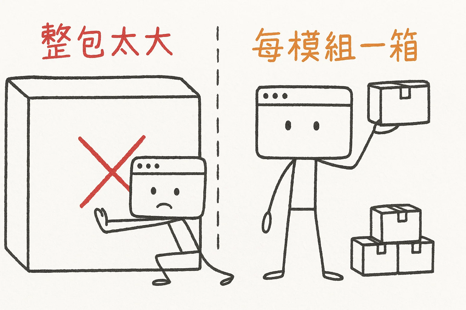 整包打出來太大推不動,按業務模組拆成每模組一箱