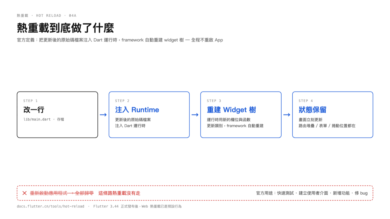 熱重載四步：改一行 → 注入 Runtime → 重建 Widget 樹 → 狀態保留，底下那條「重新啟動應用程式 → 全部歸零」被劃掉，代表這條路沒有走