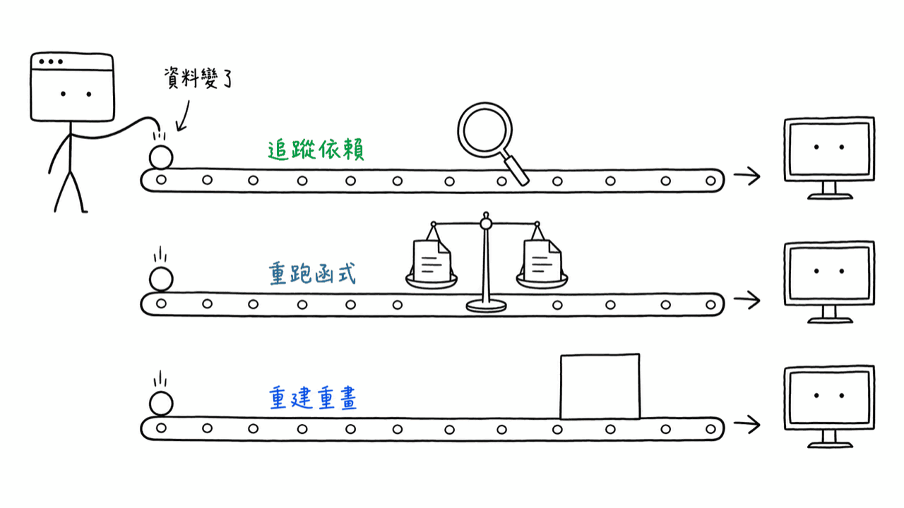同一顆球從三條輸送帶的起點放下：一條中途有放大鏡在追蹤依賴，一條有天平在對帳，一條末端直接是一塊畫布