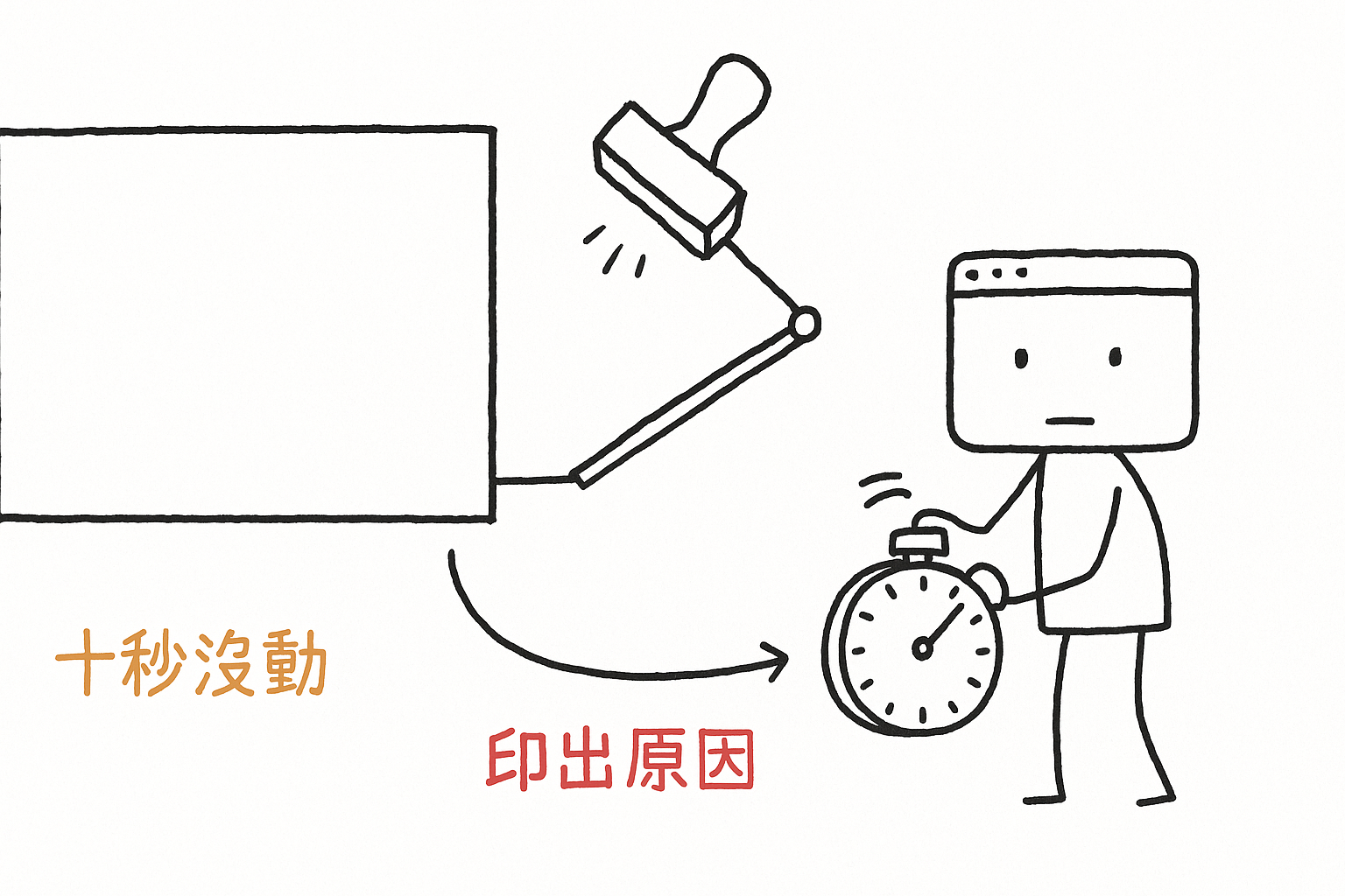 我裝了一個土炮計時器，十秒內沒動靜就自動把原因蓋印到那面白板上