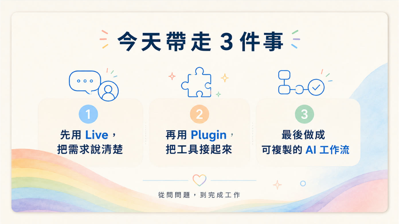 投影片：今天帶走 3 件事——先用 Live 把需求說清楚、再用 Plugin 把工具接起來、最後做成可複製的 AI 工作流