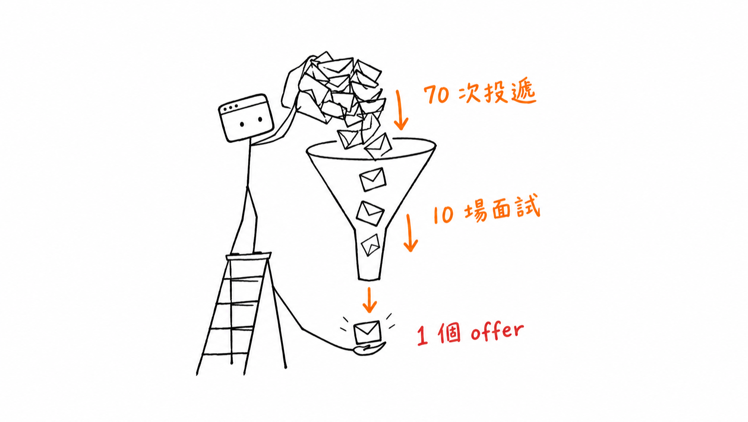 我把一大疊履歷信封倒進漏斗，底下只掉出一封 offer