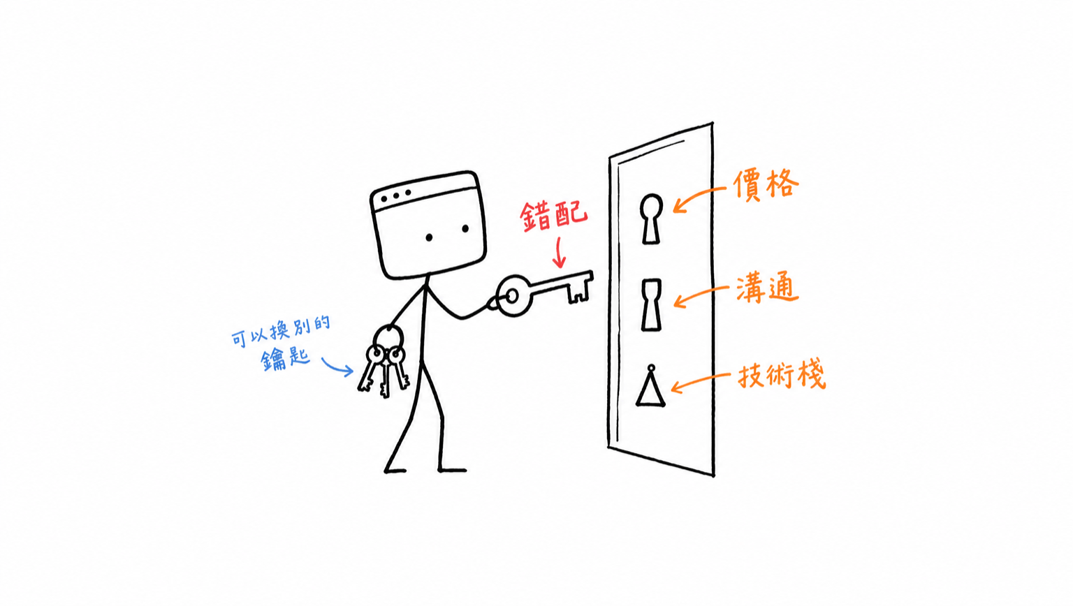 我拿一把鑰匙對著三個形狀不同的鎖孔，手上還掛著一串備用鑰匙