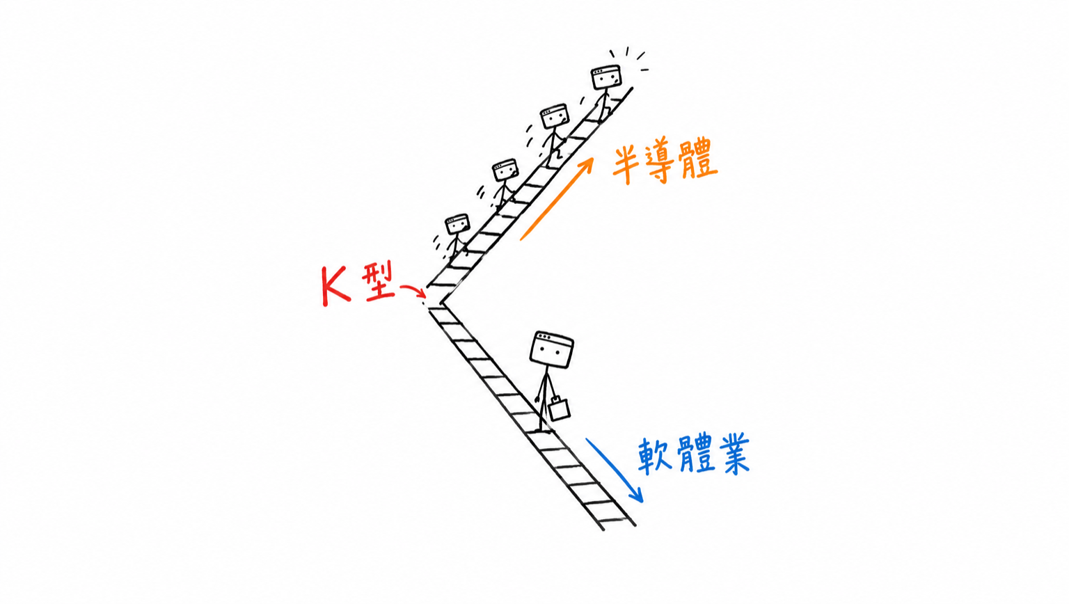 兩座梯子拼成 K 字，半導體那座往上爬，我提著公事包站在往下的軟體業那座