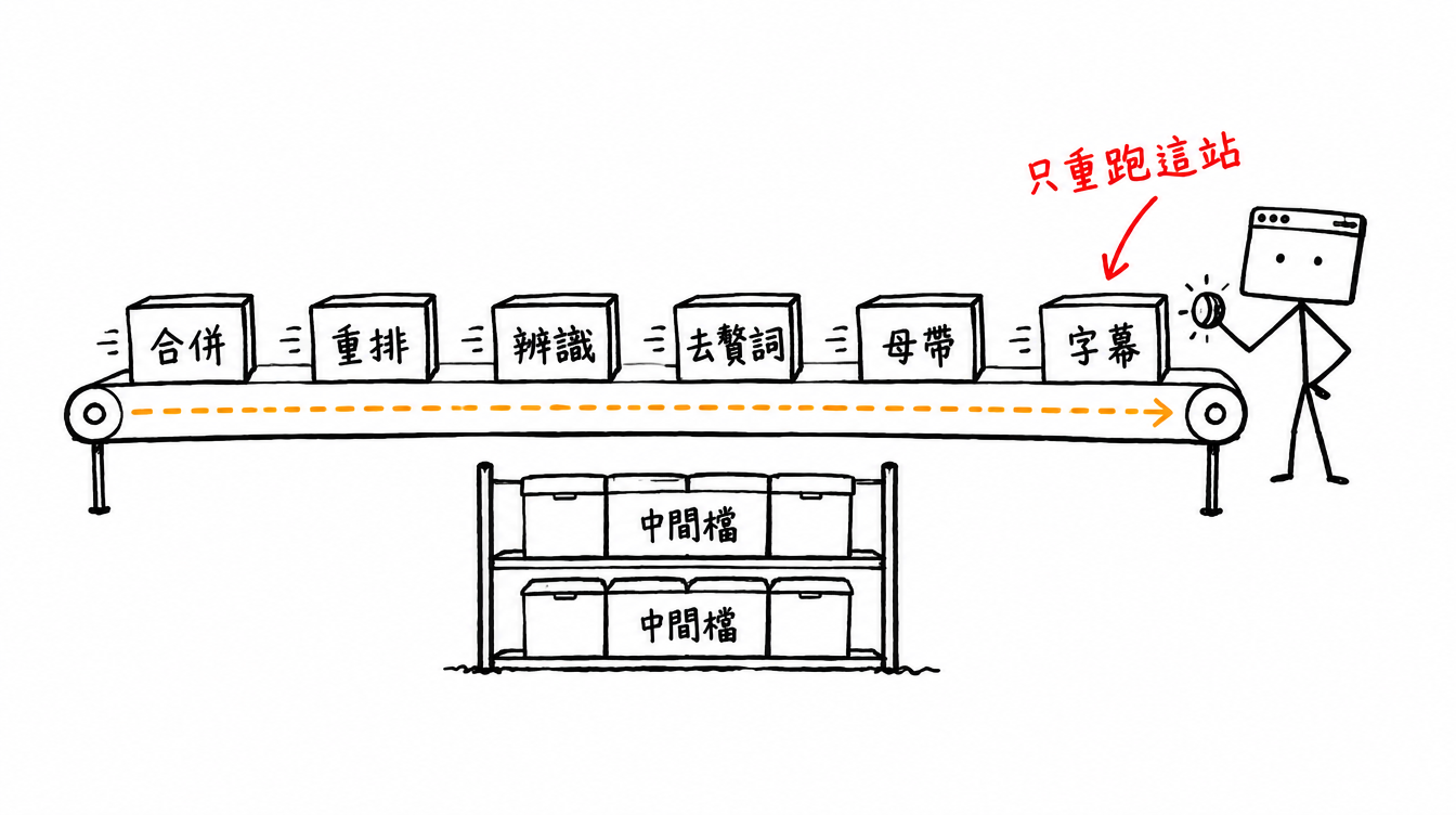 窗仔站在輸送帶最後一站，前面依序是合併、重排、辨識、去贅詞、母帶、字幕六個箱子，下方架子堆著中間檔