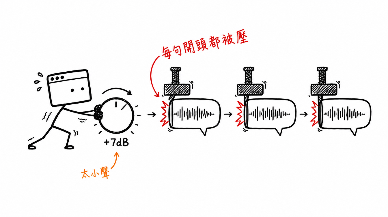 窗仔用力轉一顆標著加 7dB 的音量旋鈕，右邊一排句子經過壓板，每句的開頭都被壓扁
