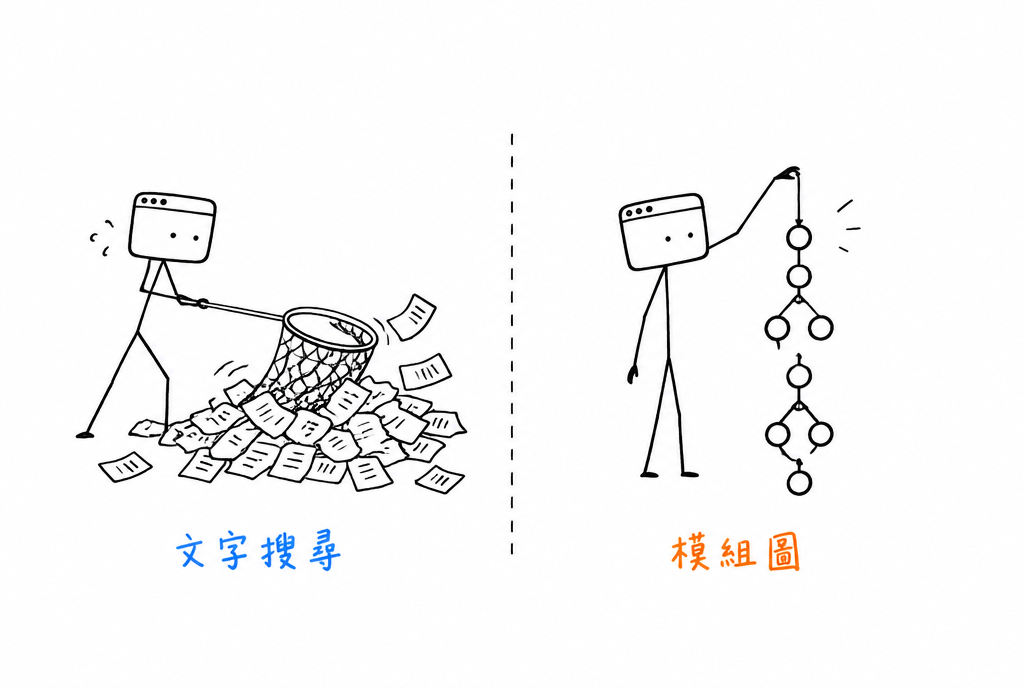 左邊我拿著長柄網在一大片文字紙堆裡亂撈，右邊我只拉起一條線，就提起一串互相連接的模組節點