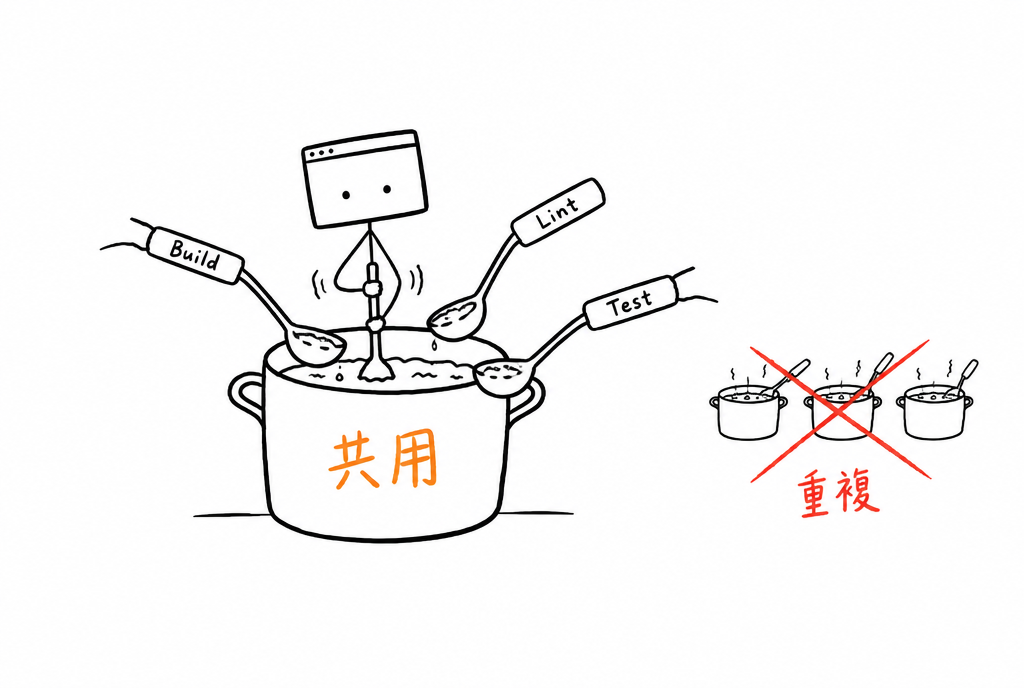 我在攪一個大鍋，三支湯勺分別伸進同一鍋裡舀；旁邊是被打叉的三個小鍋，每個小鍋都在重煮一樣的東西