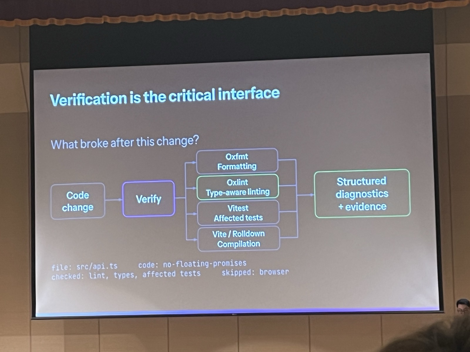 投影片：Verification is the critical interface。Code change 進入 Verify，分成 Oxfmt、Oxlint、Vitest、Vite/Rolldown 四條，最後輸出 Structured diagnostics + evidence