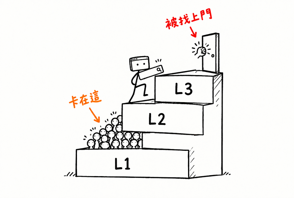 三層樓梯分別寫著 L1、L2、L3，一群小人擠在 L1 和 L2 之間，窗仔拿著搜尋列往 L3 爬，最上面有一扇被敲響的門