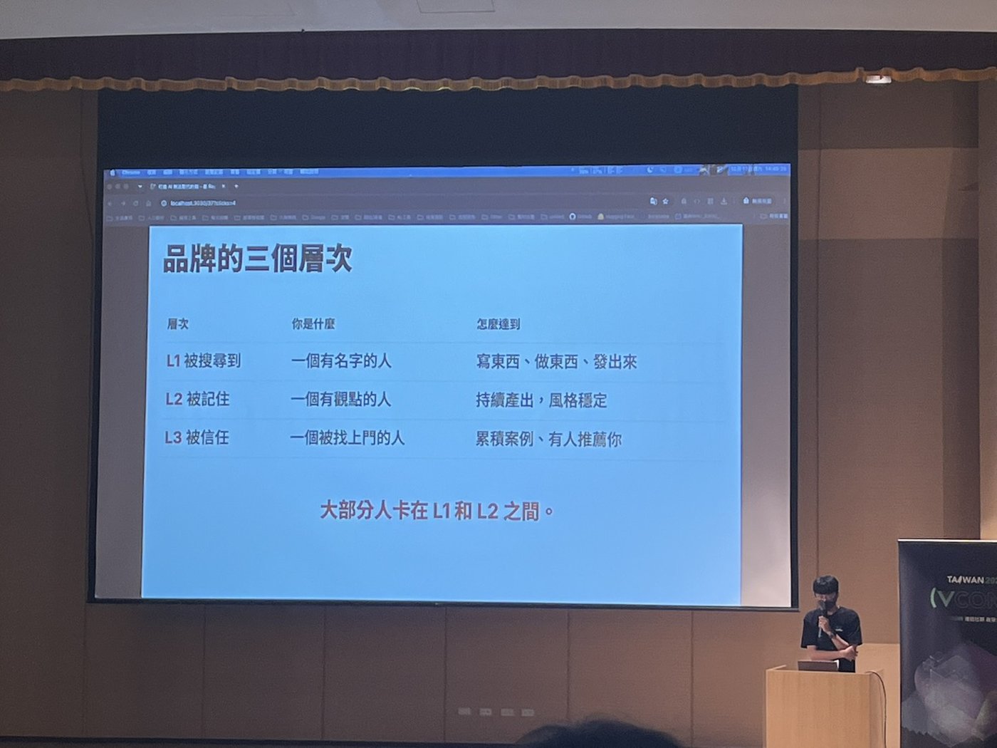 投影片：品牌的三個層次。L1 被搜尋到：一個有名字的人，寫東西、做東西、發出來。L2 被記住：一個有觀點的人，持續產出、風格穩定。L3 被信任：一個被找上門的人，累積案例、有人推薦你。大部分人卡在 L1 和 L2 之間。