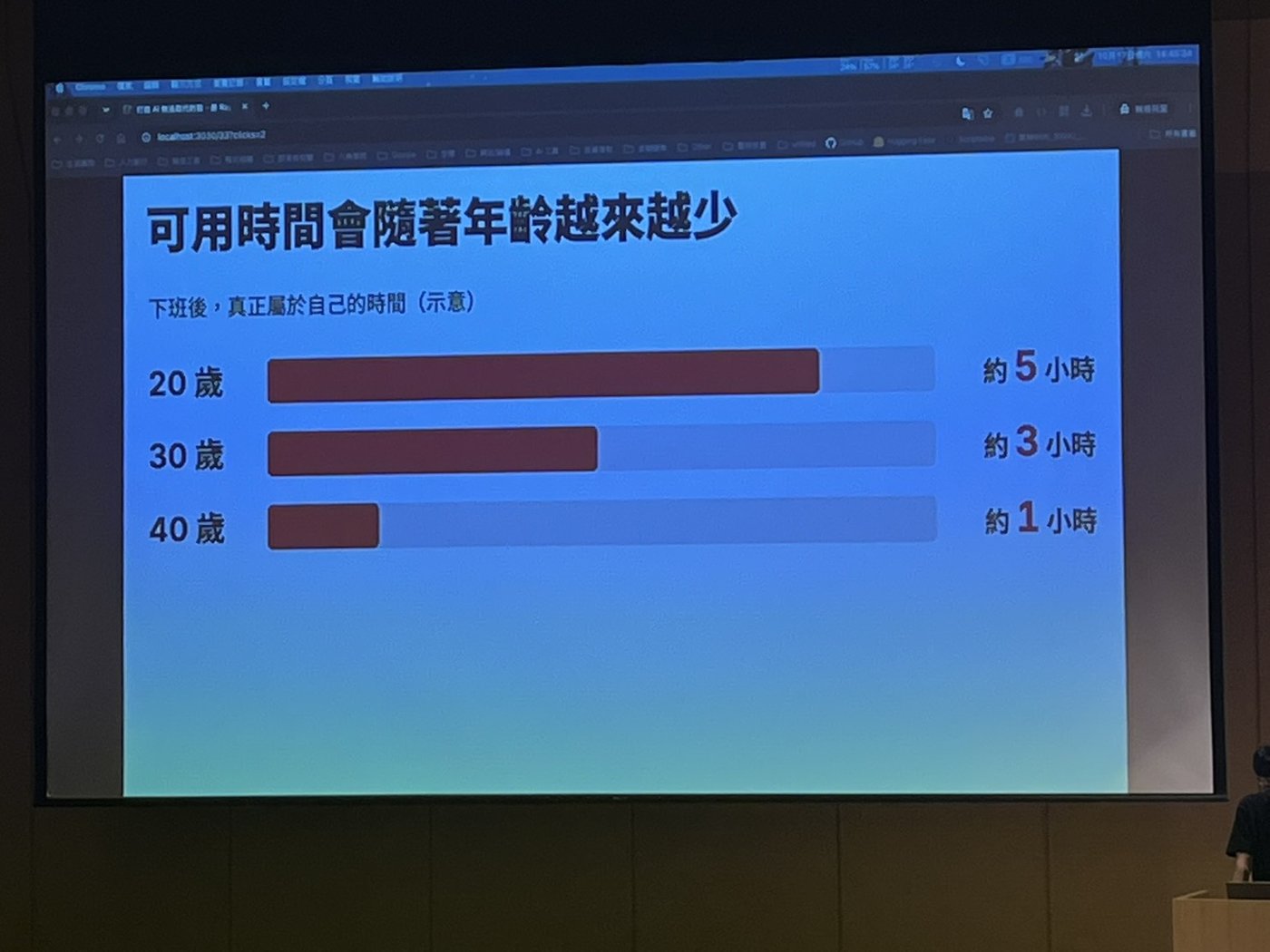 投影片：可用時間會隨著年齡越來越少。下班後真正屬於自己的時間（示意）：20 歲約 5 小時、30 歲約 3 小時、40 歲約 1 小時